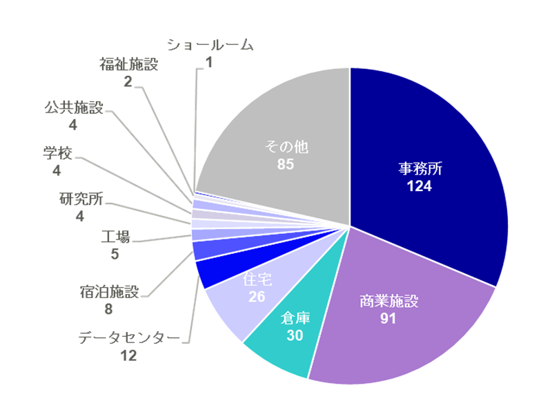 国内のLEED認証件数 グラフ
