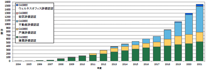 図2　年度累計認証件数推移（出典：CASBEE認証機関等連絡会議資料2）