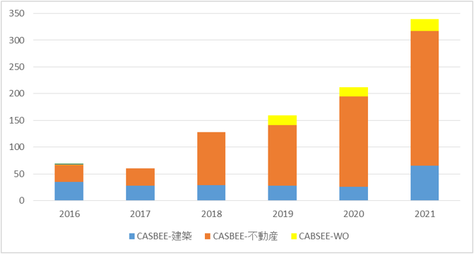 図1：CASBEE評価認証　年度別認証件数推移（IBECsウェブサイト掲載物件を基に弊社作成）