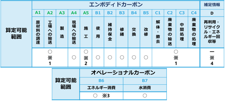 図2　J-CATのライフサイクルにおける評価範囲の説明画像