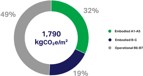 Embodied A1-A5：32％、Embodied B-C：19％、Operational B6-B7：49％