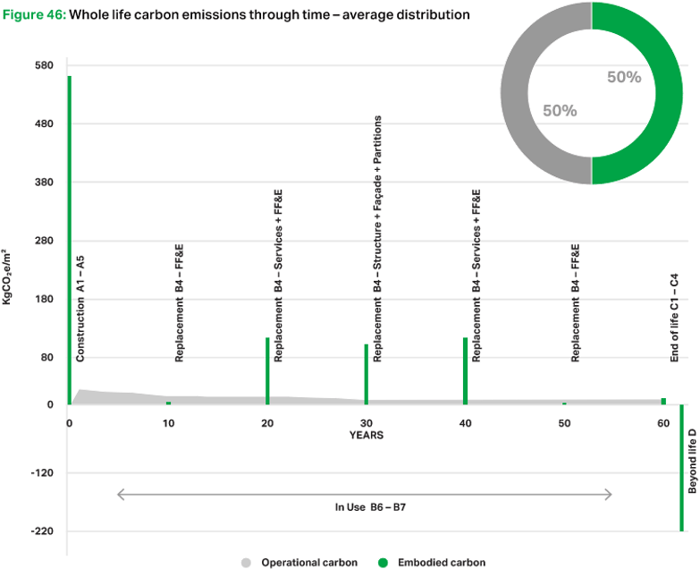 Operational carbon：50％、Embodied carbon：50％