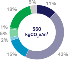 Substructure：11％、Superstructure：43％、Façade：15％、Internal walls and partitions：2％、Internal finishes：5％、FF&E：1％、Building services：18％、Site emissions：5％