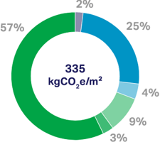 Superstructure：2％、Façade：25％、Internal walls and partitions：4％、Internal finishes：9％、FF&E：3％、Building services：57％