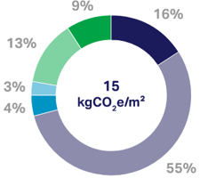 Substructure：16％、Superstructure：55％、Façade：4％、Internal walls and partitions：3％、Internal finishes：13％、Building services：9％