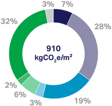 Substructure：7％、Superstructure：28％、Façade：19％、Internal walls and partitions：3％、Internal finishes：6％、FF&E：2％、Building services：32％、Site emissions：3％