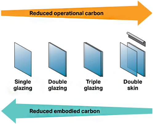ガラスやルーバー、断熱材が増えることは、エンボディド・カーボンの増大を意味します
