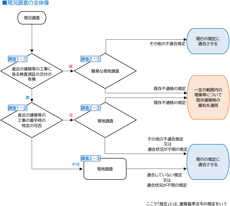 現況調査の流れ