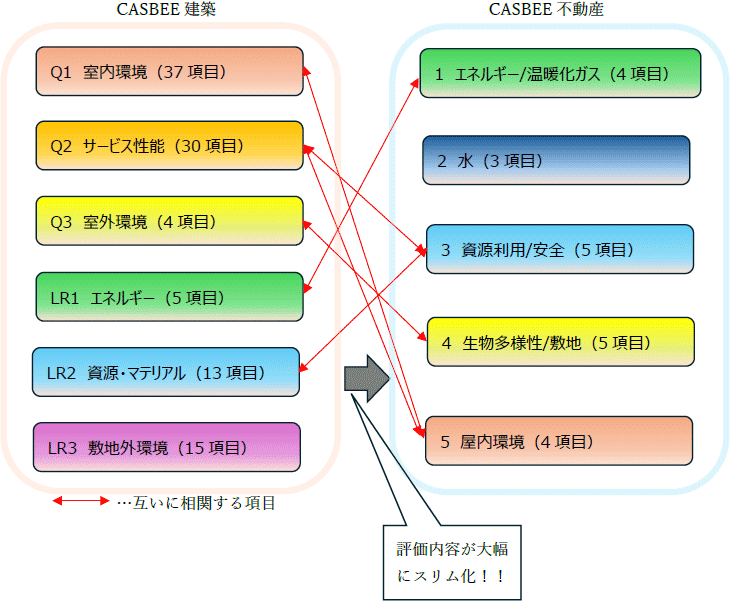 ホテル用途におけるCASBEE-建築とCASBEE-不動産の評価項目　比較の説明画像