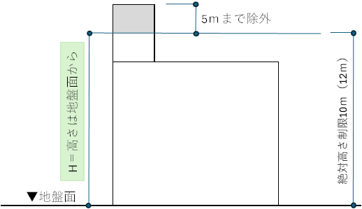 絶対高さ（法56条1項、2項）の説明画像