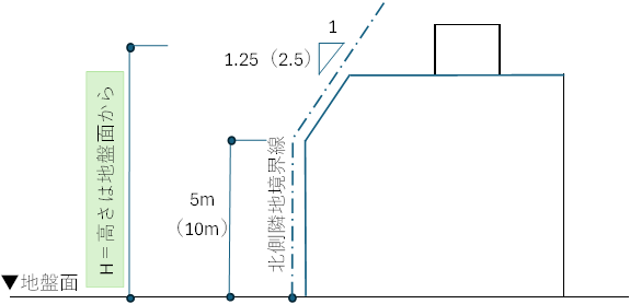 北側斜線（法56条1項3号）の説明画像