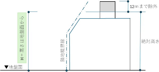 高度地区（法58条）の説明画像