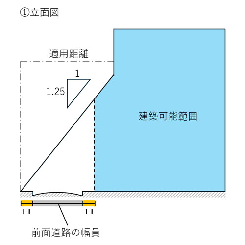 建築物をセットバックした場合の建築物の高さ制限（立体図）の説明画像