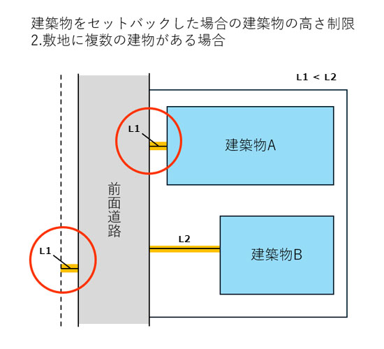 建築物をセットバックした場合の建築物の高さ制限（2.敷地に複数の建物がある場合）の説明画像