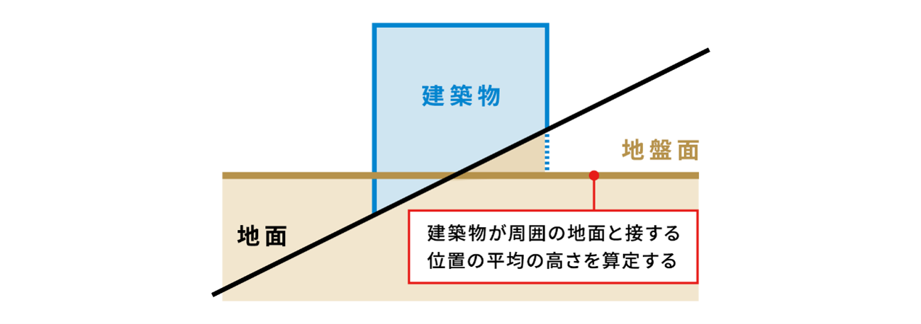 地盤面の定義と算定のイメージ画像／建築物が周囲の地面と接する位置の平均の高さを算定する