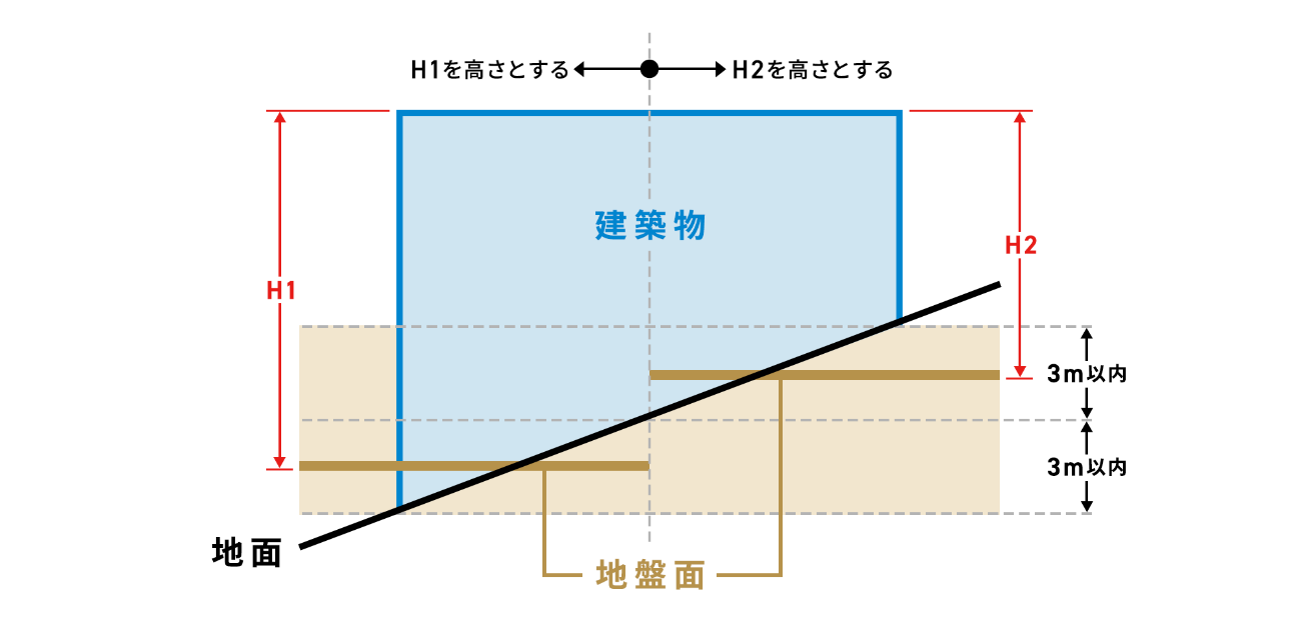 地盤面の定義と算定のイメージ画像