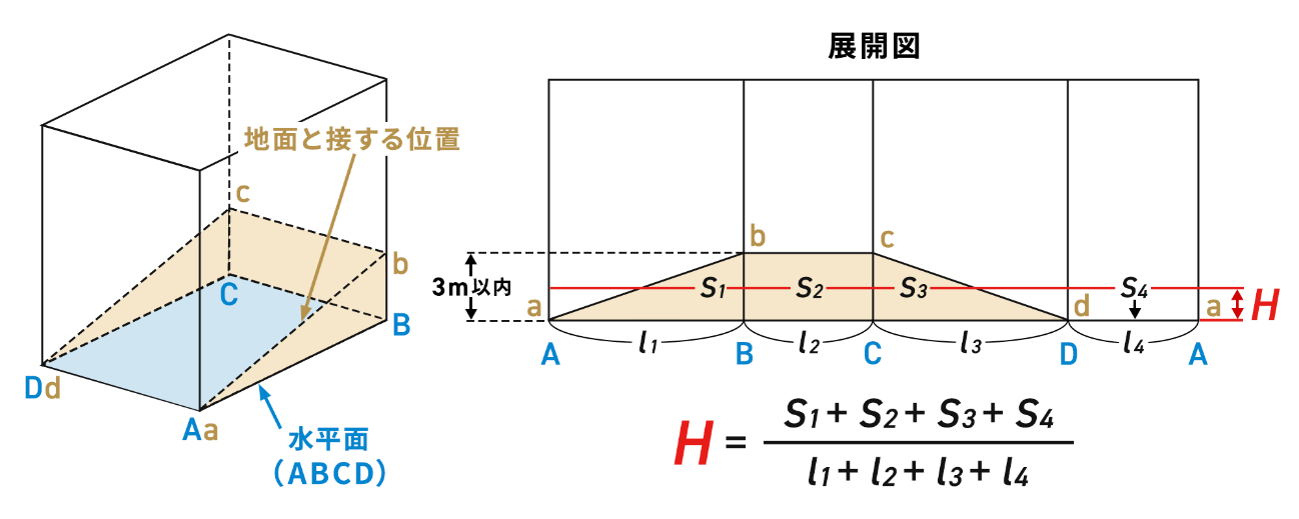 見付面積の展開図