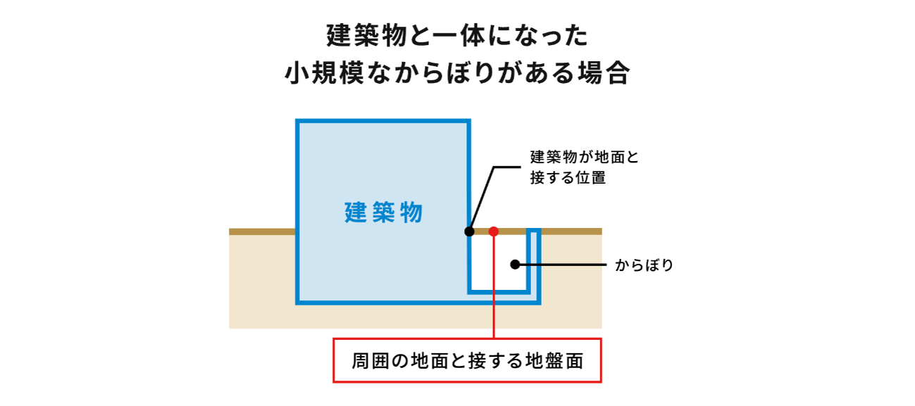 建築物と一体的な小規模のからぼりにおける地盤面算定のイメージ画像