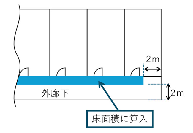 幅2mを超える外廊下の場合の画像