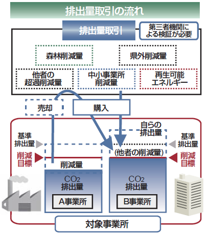 埼玉県／目標設定型排出量取引制度