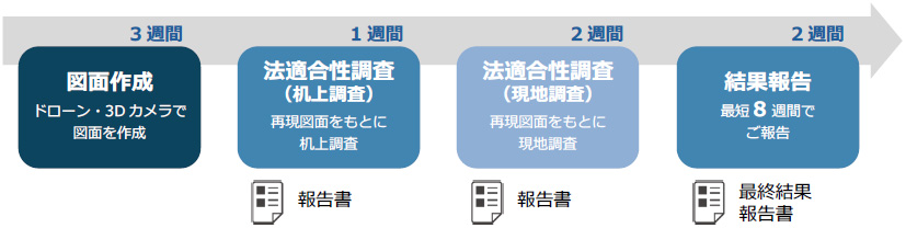 サービスにかかる日数の目安(最短の場合)イメージ画像