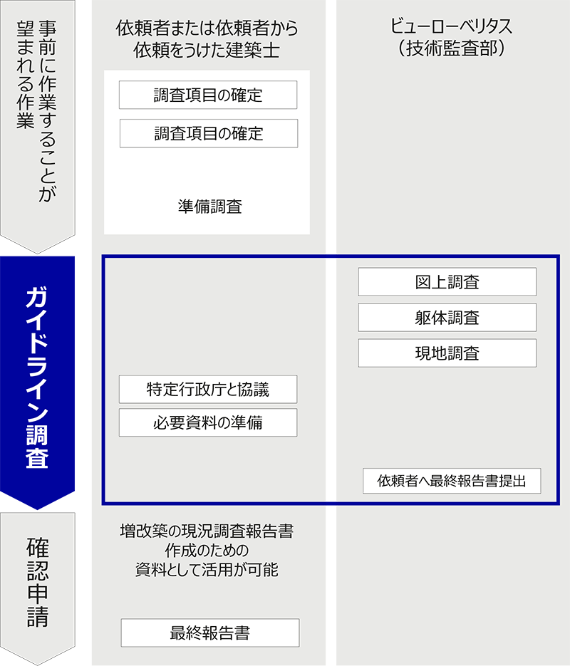 ガイドライン調査「サービス利用の流れ」説明画像