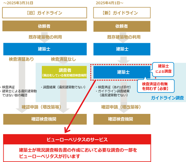 新旧ガイドラインの変更点およびビューローベリタスのサービスの説明画像