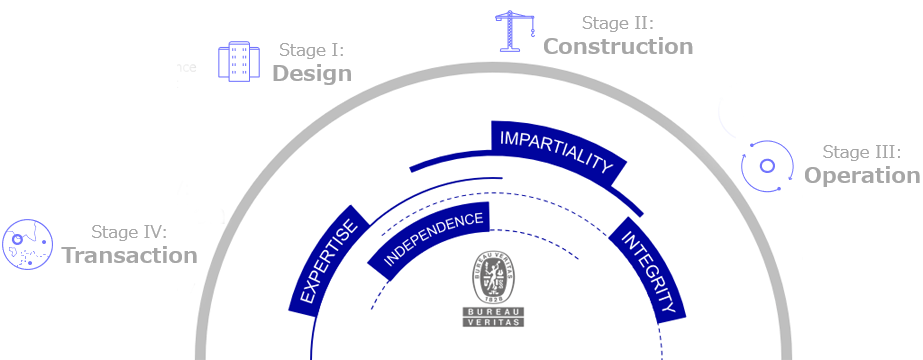 High-Expertise Support Across Construction Lifecycle