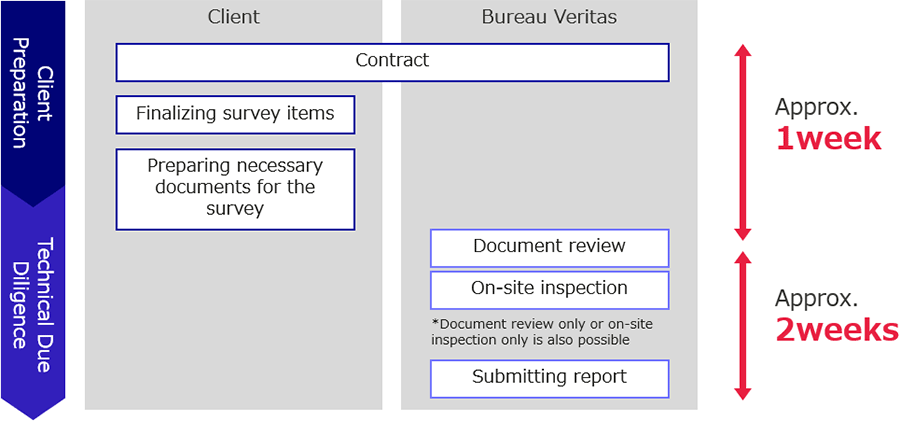 SPEEDY RESPONSE Flow